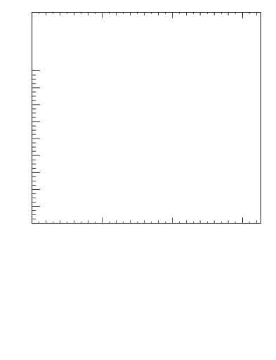Plot of jj.chi in 7000 GeV pp collisions