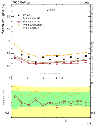 Plot of jj.chi in 7000 GeV pp collisions