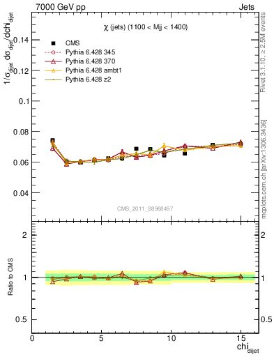 Plot of jj.chi in 7000 GeV pp collisions