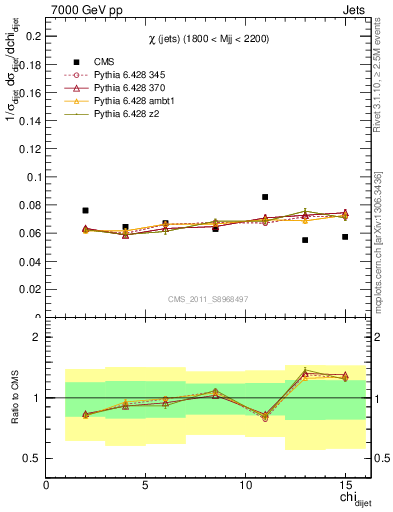 Plot of jj.chi in 7000 GeV pp collisions