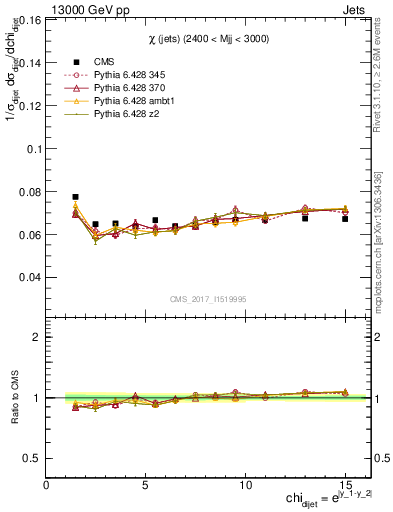 Plot of jj.chi in 13000 GeV pp collisions