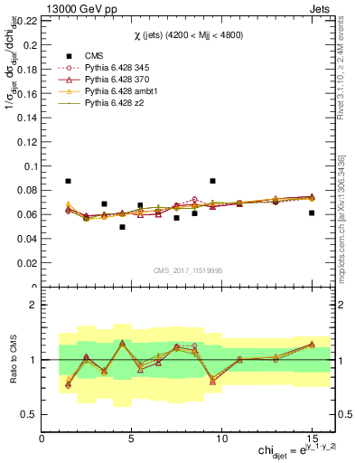 Plot of jj.chi in 13000 GeV pp collisions