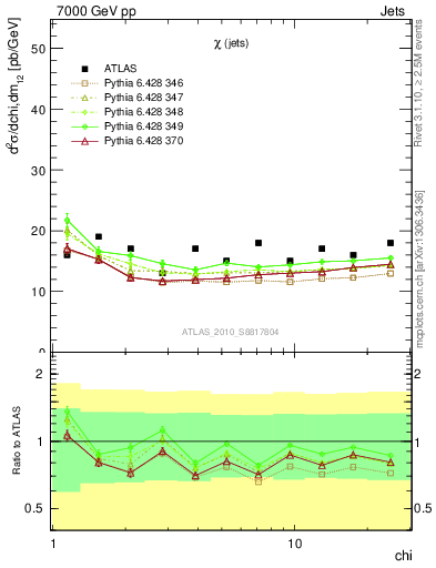 Plot of jj.chi in 7000 GeV pp collisions