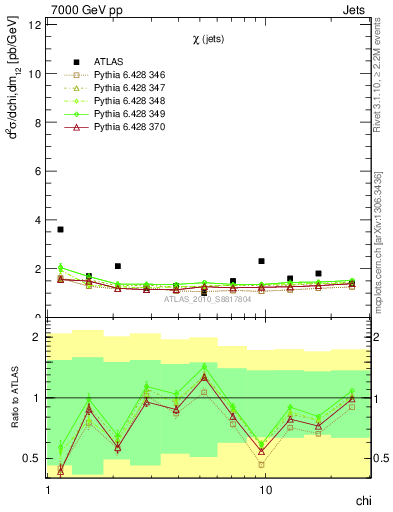 Plot of jj.chi in 7000 GeV pp collisions