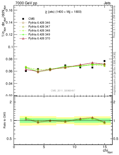 Plot of jj.chi in 7000 GeV pp collisions