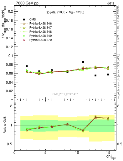 Plot of jj.chi in 7000 GeV pp collisions