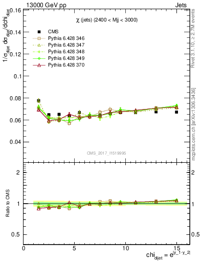 Plot of jj.chi in 13000 GeV pp collisions