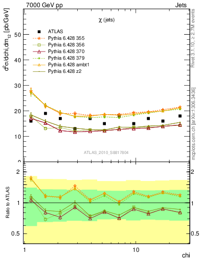 Plot of jj.chi in 7000 GeV pp collisions