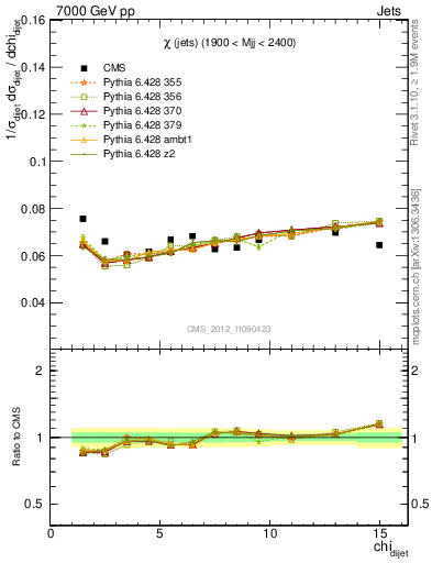 Plot of jj.chi in 7000 GeV pp collisions
