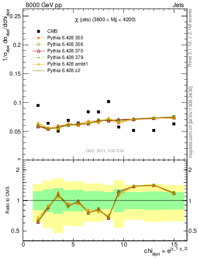 Plot of jj.chi in 8000 GeV pp collisions