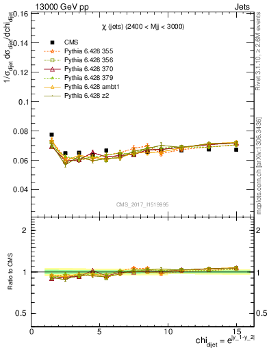 Plot of jj.chi in 13000 GeV pp collisions