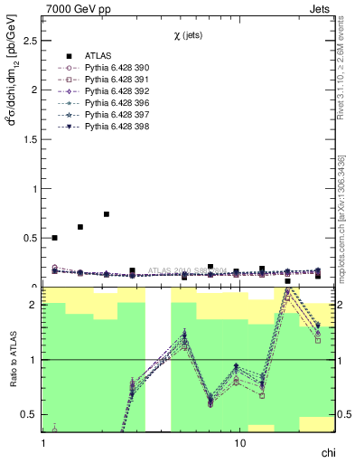 Plot of jj.chi in 7000 GeV pp collisions