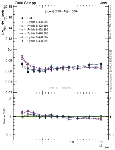 Plot of jj.chi in 7000 GeV pp collisions