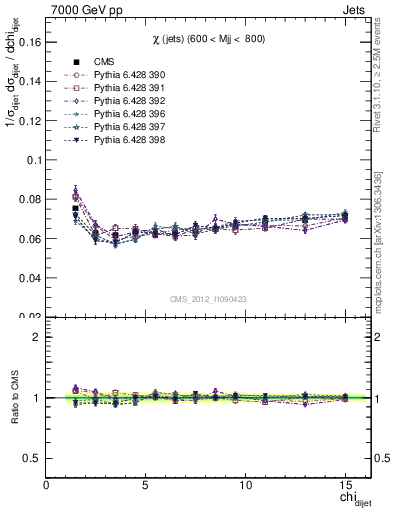 Plot of jj.chi in 7000 GeV pp collisions