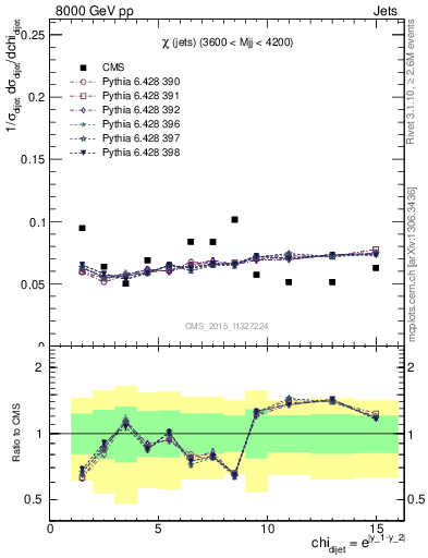 Plot of jj.chi in 8000 GeV pp collisions