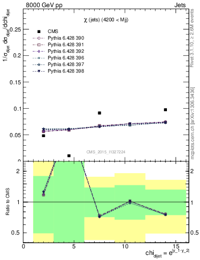 Plot of jj.chi in 8000 GeV pp collisions