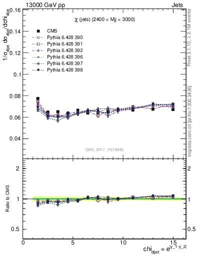 Plot of jj.chi in 13000 GeV pp collisions