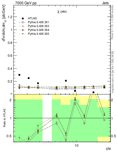 Plot of jj.chi in 7000 GeV pp collisions