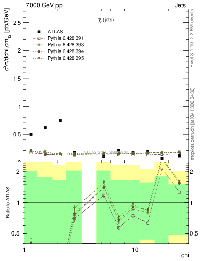 Plot of jj.chi in 7000 GeV pp collisions
