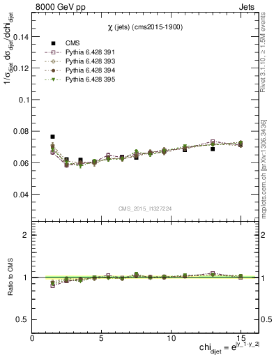Plot of jj.chi in 8000 GeV pp collisions