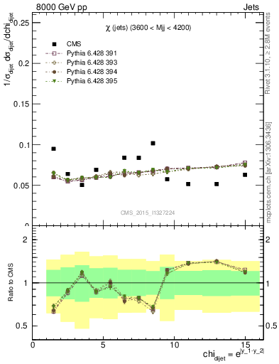 Plot of jj.chi in 8000 GeV pp collisions