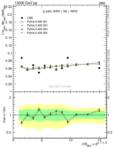 Plot of jj.chi in 13000 GeV pp collisions
