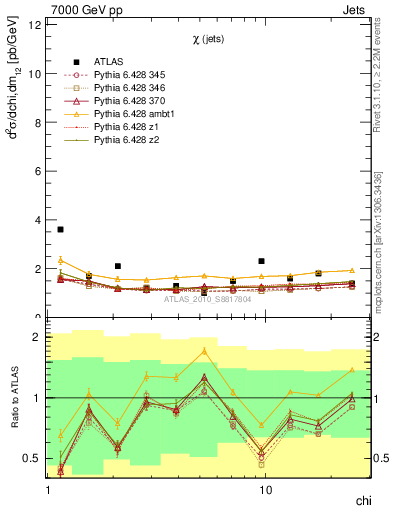 Plot of jj.chi in 7000 GeV pp collisions