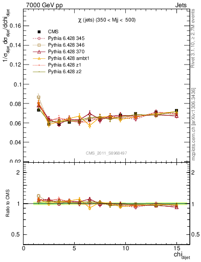 Plot of jj.chi in 7000 GeV pp collisions