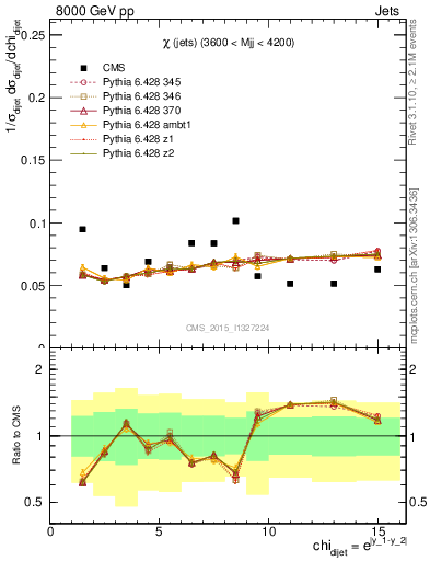 Plot of jj.chi in 8000 GeV pp collisions