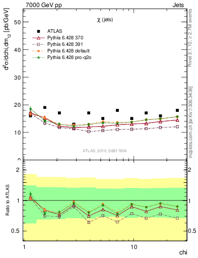 Plot of jj.chi in 7000 GeV pp collisions