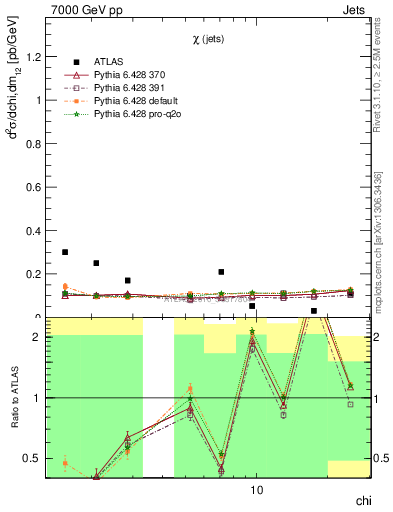 Plot of jj.chi in 7000 GeV pp collisions