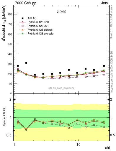Plot of jj.chi in 7000 GeV pp collisions