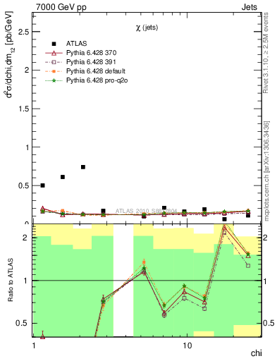Plot of jj.chi in 7000 GeV pp collisions