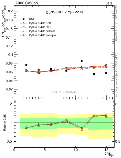 Plot of jj.chi in 7000 GeV pp collisions