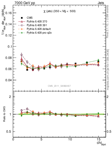 Plot of jj.chi in 7000 GeV pp collisions