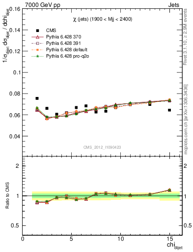 Plot of jj.chi in 7000 GeV pp collisions