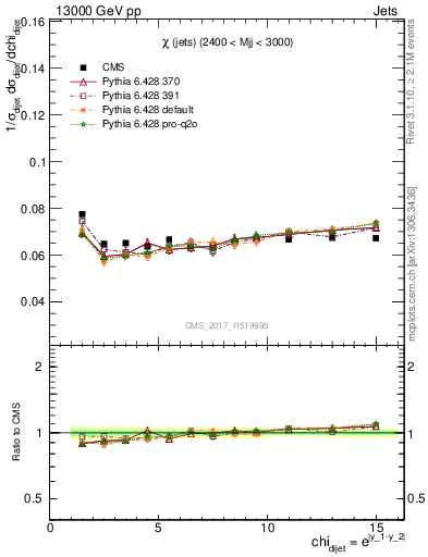 Plot of jj.chi in 13000 GeV pp collisions