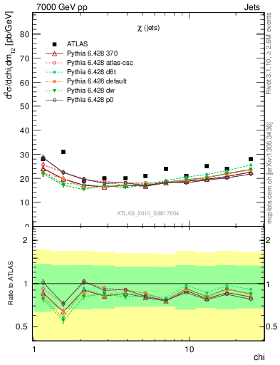 Plot of jj.chi in 7000 GeV pp collisions