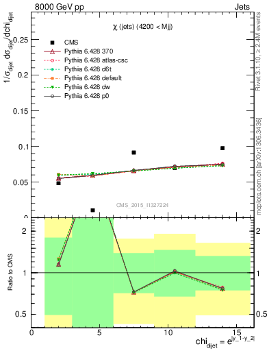 Plot of jj.chi in 8000 GeV pp collisions