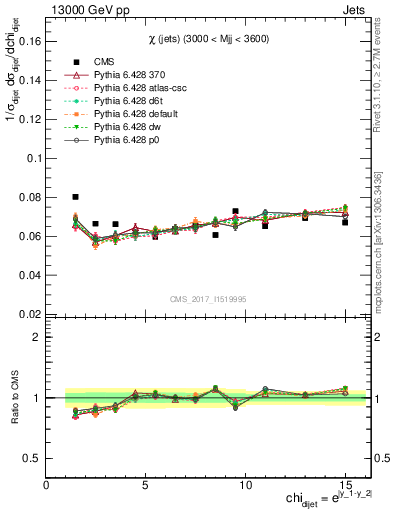 Plot of jj.chi in 13000 GeV pp collisions