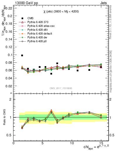 Plot of jj.chi in 13000 GeV pp collisions