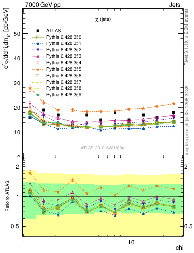 Plot of jj.chi in 7000 GeV pp collisions