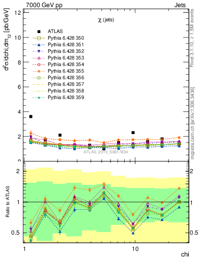Plot of jj.chi in 7000 GeV pp collisions