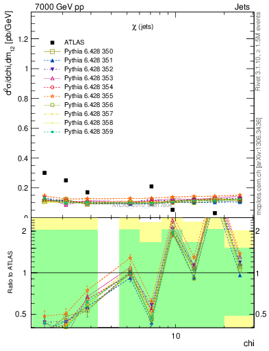 Plot of jj.chi in 7000 GeV pp collisions