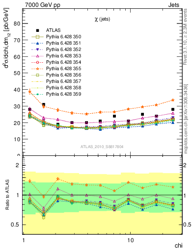 Plot of jj.chi in 7000 GeV pp collisions