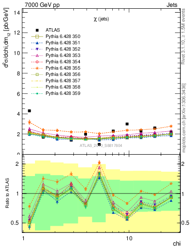 Plot of jj.chi in 7000 GeV pp collisions