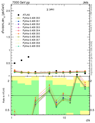 Plot of jj.chi in 7000 GeV pp collisions