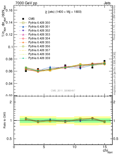Plot of jj.chi in 7000 GeV pp collisions