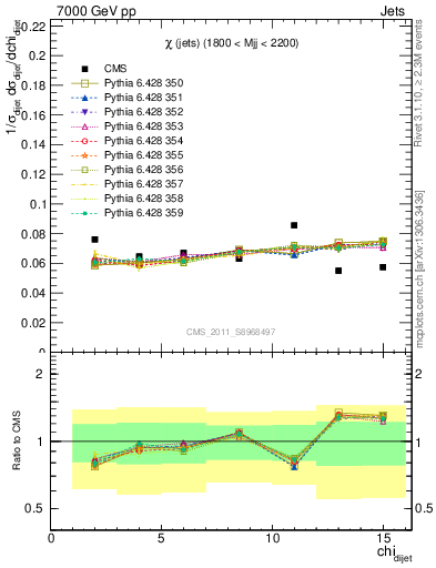 Plot of jj.chi in 7000 GeV pp collisions