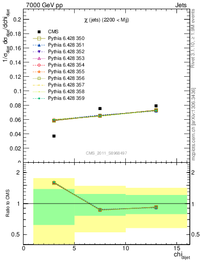 Plot of jj.chi in 7000 GeV pp collisions